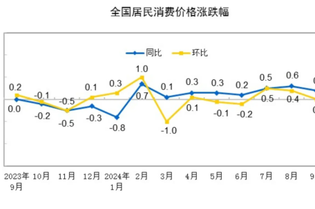 9月居民消费价格同比上涨0.4%