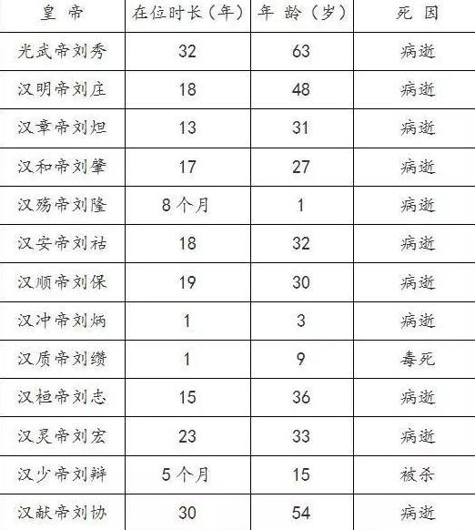 东汉皇帝为什么普遍二三十岁就病逝了? 东汉皇帝为什么普遍二三十岁就病逝了?
