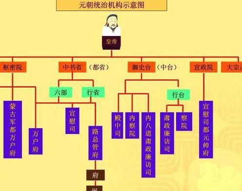 <a href=https://www.lishiji.cn/lishi/6833/ target=_blank class=infotextkey>元朝官制</a>：分为中央政权和地方政权