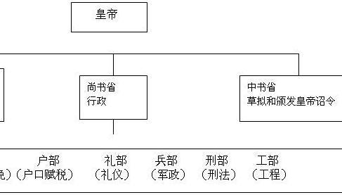 唐朝官制:唐中央政府下主要分设中书、门下、尚书三省