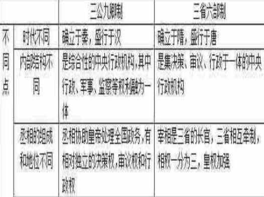 古代“三公九卿”的官职权利大吗?相当于现在的什么官 古代“三公九卿”的官职权利大吗?相当于现在的什么官