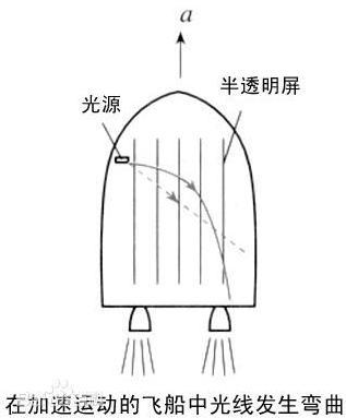 广义相对论的另一个基本原理&mdash;&mdash;等效原理