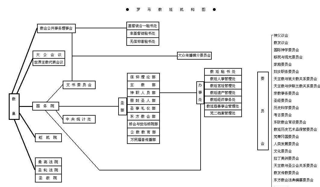 罗马教廷的教廷机制史什么样的 一共分为多少部分