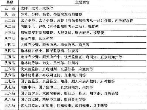 清朝可以买官吗?500两白银可以买到什么官 清朝可以买官吗?500两白银可以买到什么官