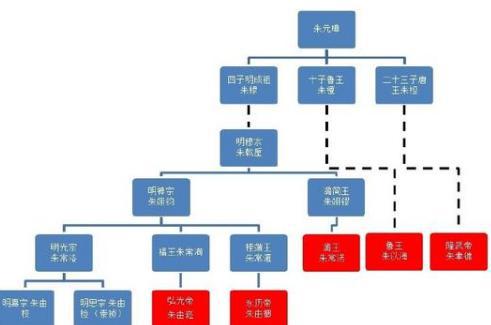 明朝最后皇帝比不是崇祯 他死了之后还又有三个人坐上了皇位