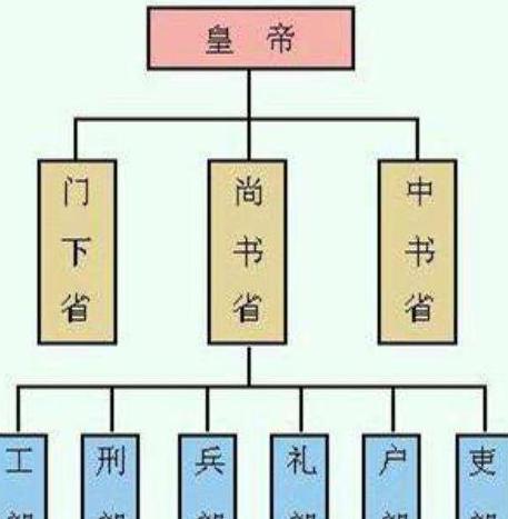 唐朝的中书省相当于现在什么级别的军官？职位有多大