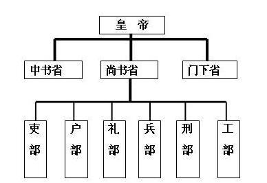 六部：中央行政机构中，吏、户、礼、兵、刑、工各部的总称