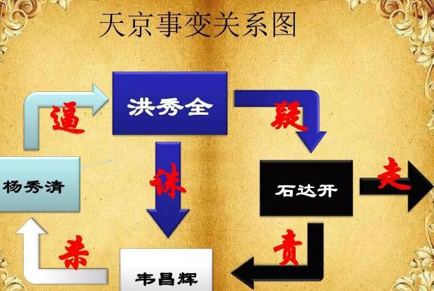 太平天国北王韦昌辉与东王杨秀清有什么仇？