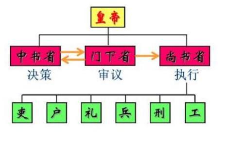 唐朝的中书省相当于现在什么级别的军官？职位有多大