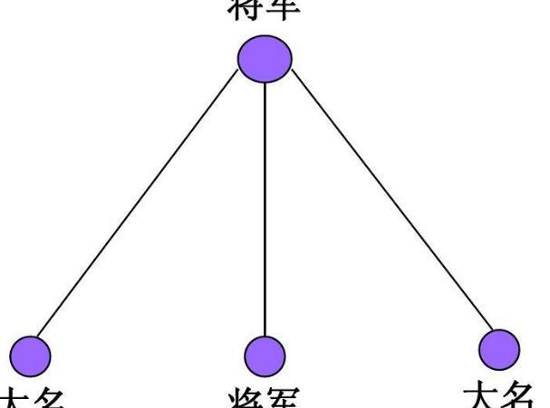 幕藩体制：德川家康建立了由幕府和藩国共同统治的<a href=https://www.lishiji.cn/lishi/7497/ target=_blank class=infotextkey>封建制度</a>