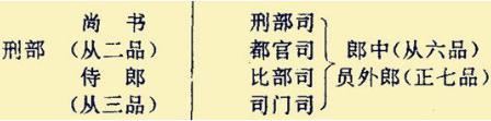 古代中央官制中的三省六部制中的六部尚书每部各辖哪些