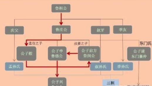 历史上的三桓，为何没能三分鲁国？