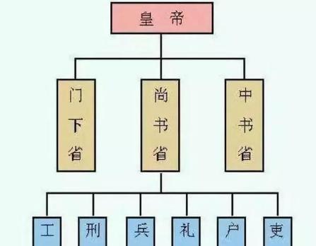 唐朝时期的宰相只属于三品官 那么一二品官都是什么官