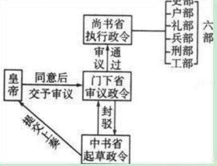 唐朝的尚书省,是干嘛的?有什么作用? 唐朝的尚书省,是干嘛的?有什么作用?