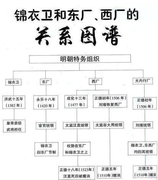 明朝西厂的相关影响有哪些 和明朝其他机构的区别是什么