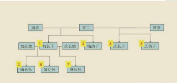 在古代为什么都是由嫡长子继承财产？原因是什么