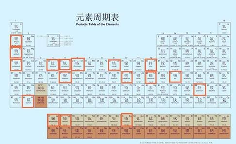 明朝王爷的名字放一起，竟然是一张元素周期表?