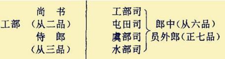 古代中央官制中的三省六部制中的六部尚书每部各辖哪些