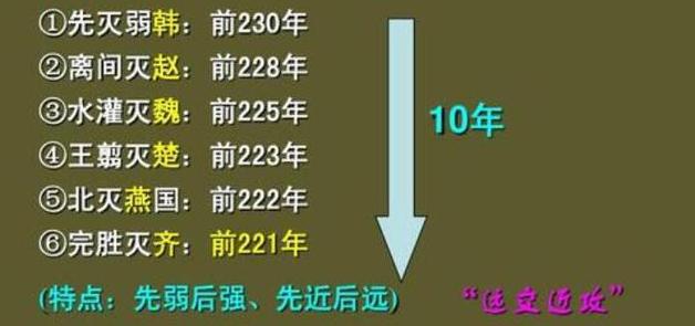 在秦始皇灭六国的战争中,齐国为什么没有抵抗就灭亡了?