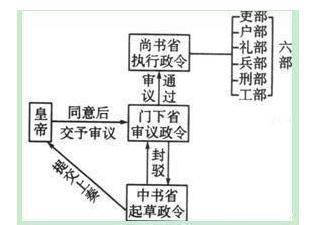 唐朝时的尚书省是干嘛的？有什么作用