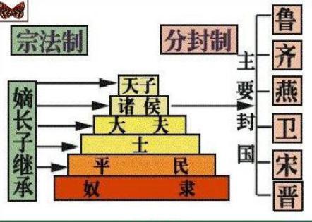 周朝为何能够拥有八百年的国运之久 多亏了分封制与宗法制的功劳