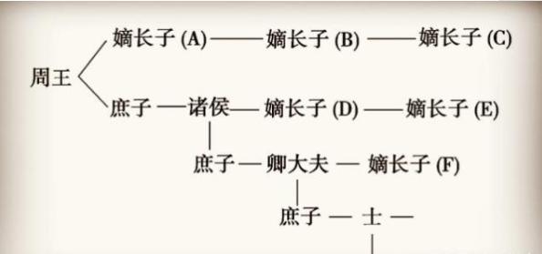 在古代为什么都是由嫡长子继承财产？原因是什么