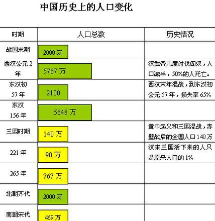 三国人口几乎灭族是真的吗 当时的人口到底有多少