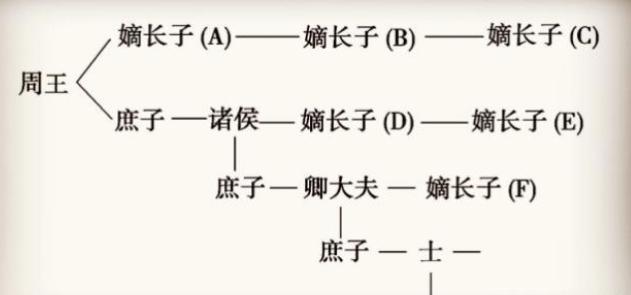 古人为什么那么重视嫡庶之分？财产都要交给嫡长子继承
