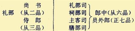 古代中央官制中的三省六部制中的六部尚书每部各辖哪些