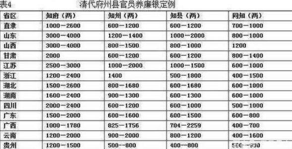 清朝时期的官员工资有多少 他们的钱都是怎么来的呢 清朝时期的官员工资有多少 他们的钱都是怎么来的呢