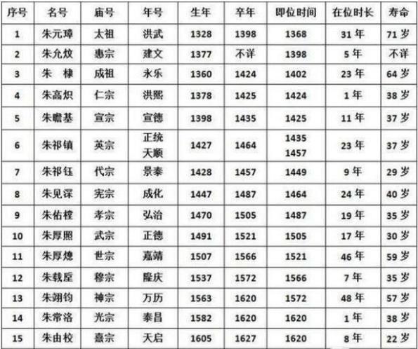明朝有十六位皇帝，为何有十位都没活过40岁？