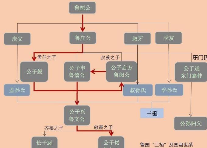 三桓指什么？鲁国卿大夫孟孙氏、叔孙氏和季孙氏