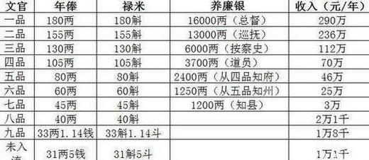 清朝时期的官员工资有多少 他们的钱都是怎么来的呢 清朝时期的官员工资有多少 他们的钱都是怎么来的呢