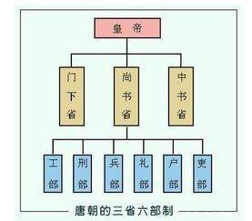 唐朝时的尚书省是干嘛的？有什么作用
