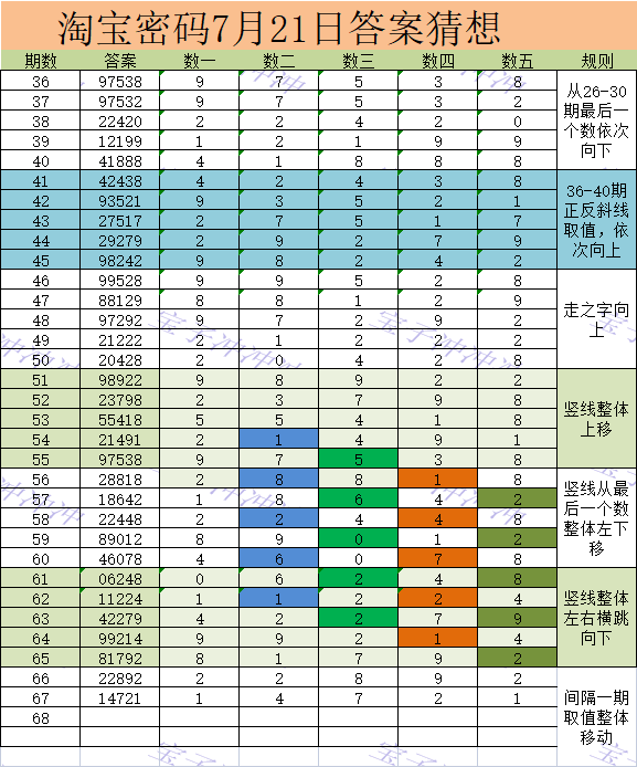 淘宝密码最新一期答案是啥 淘宝密码最新一期分析图